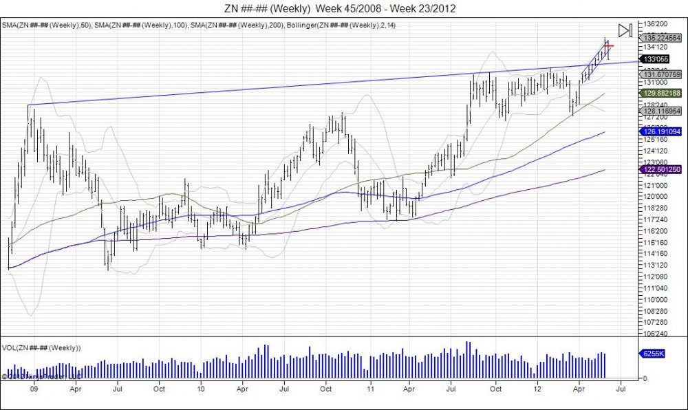 ZN________Weekly___Week_45_2008___Week_23_2012.jpg